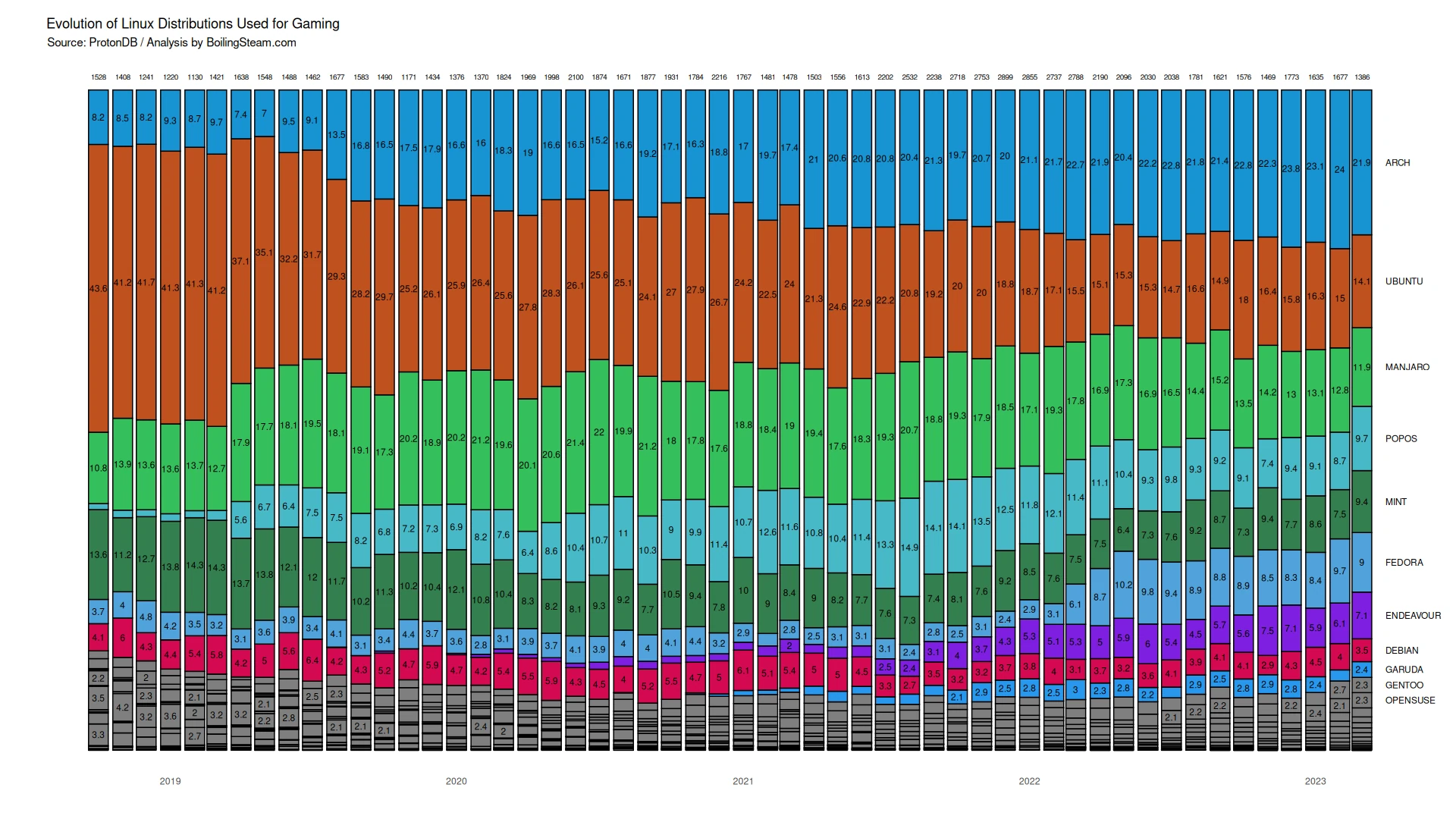 Linux Distros: What Are We Gaming on in 2023?