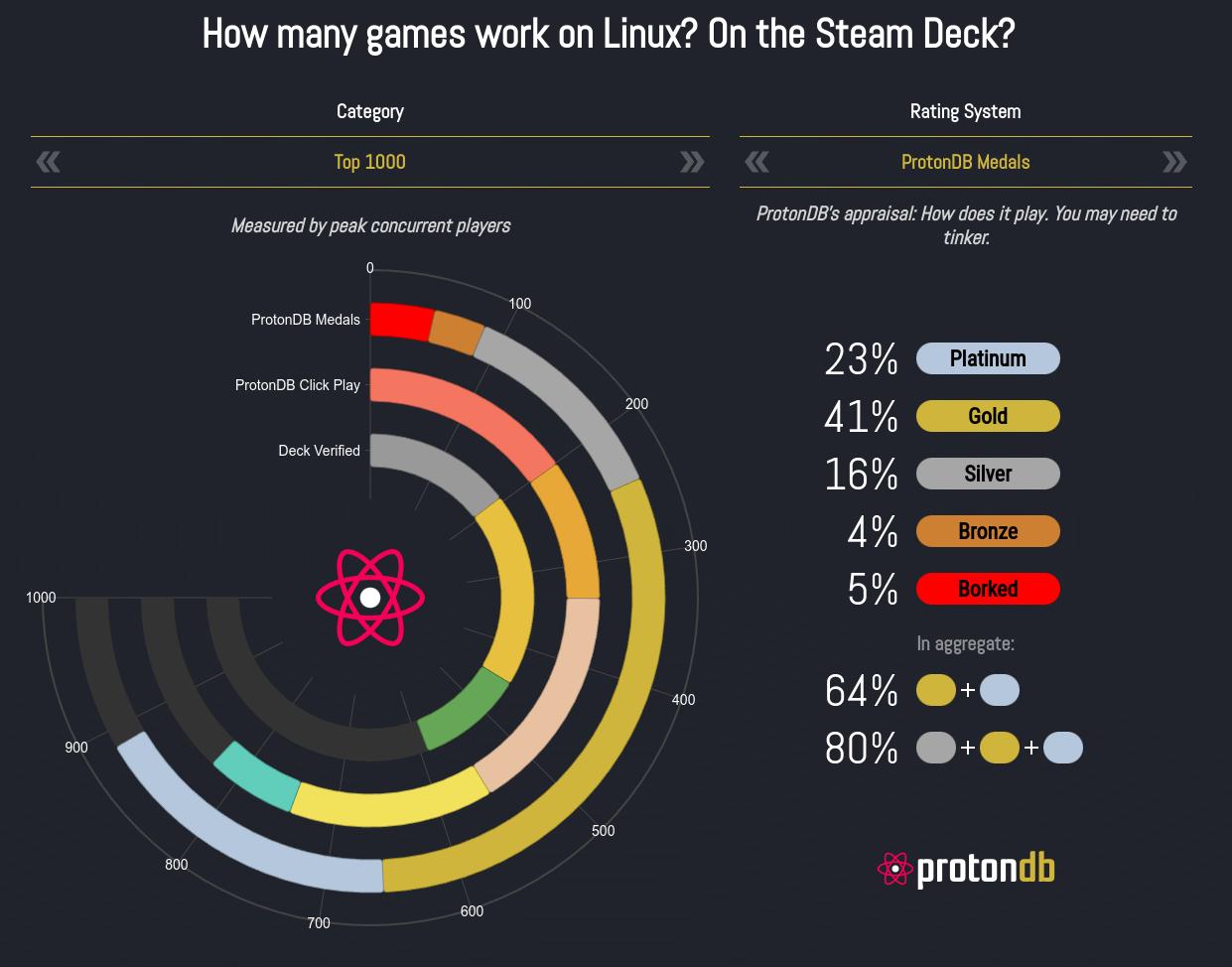 ProtonDB stats