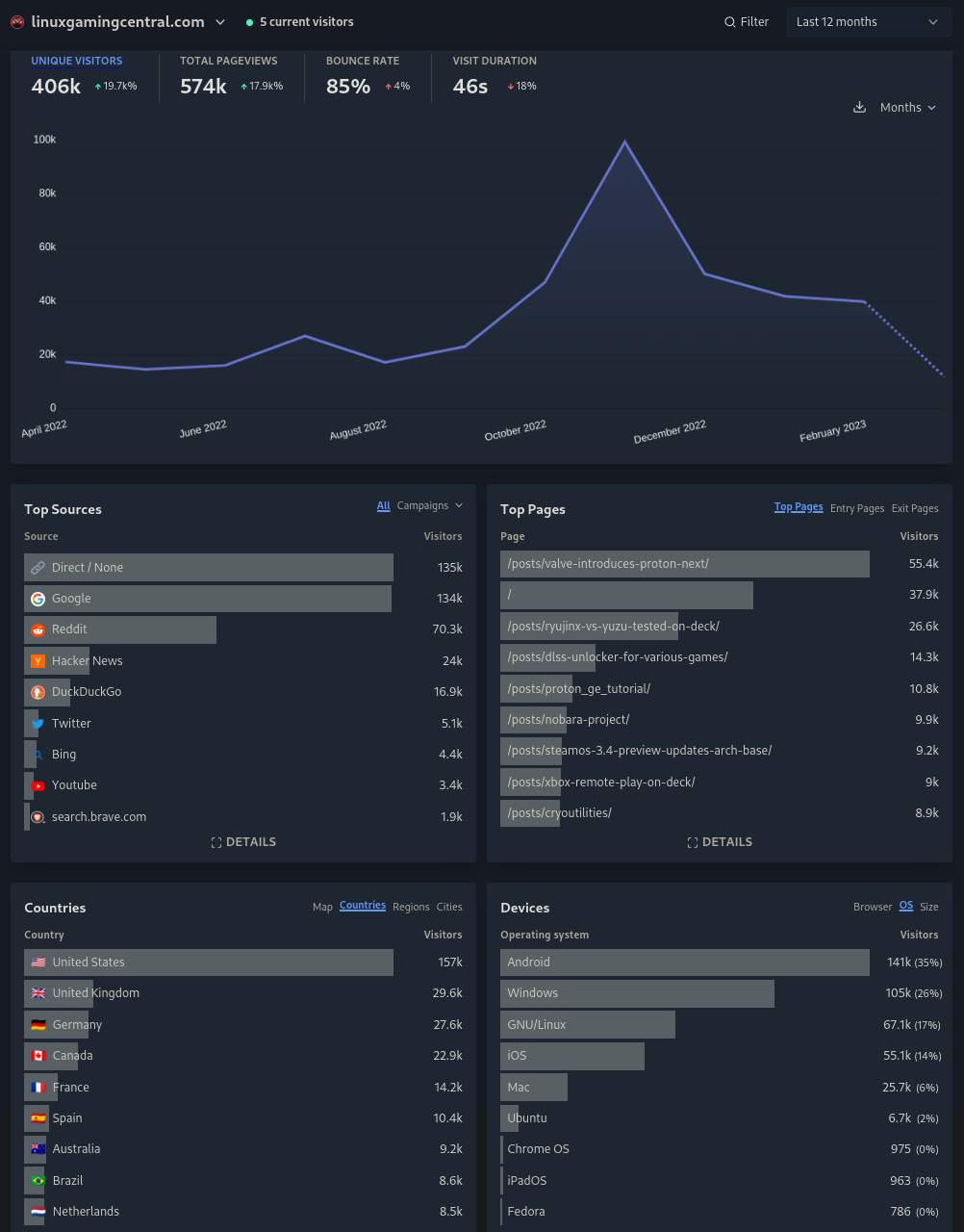 Website stats over the past 12 months