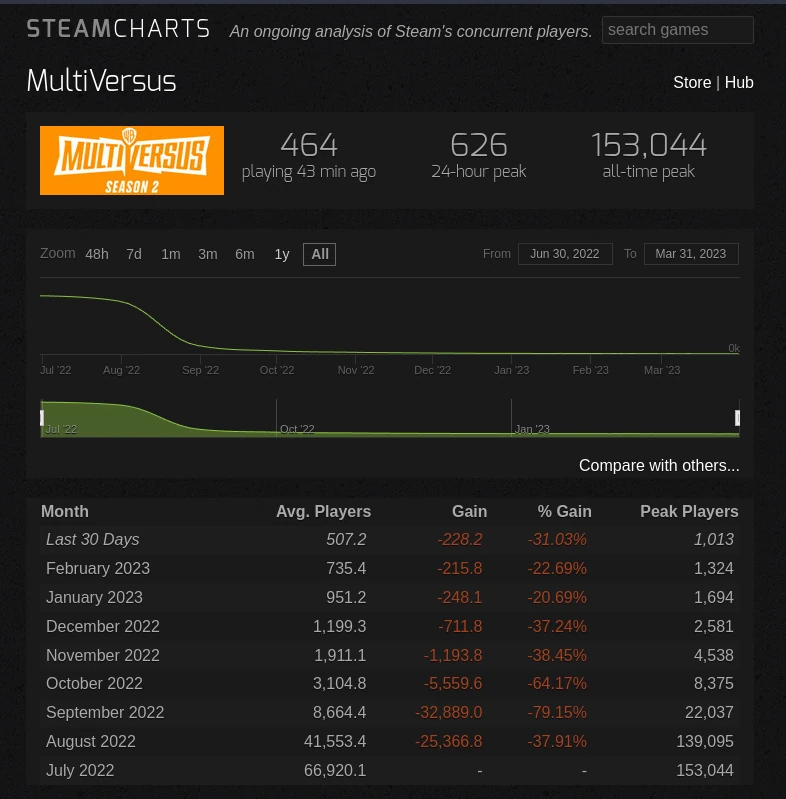 MultiVersus stats