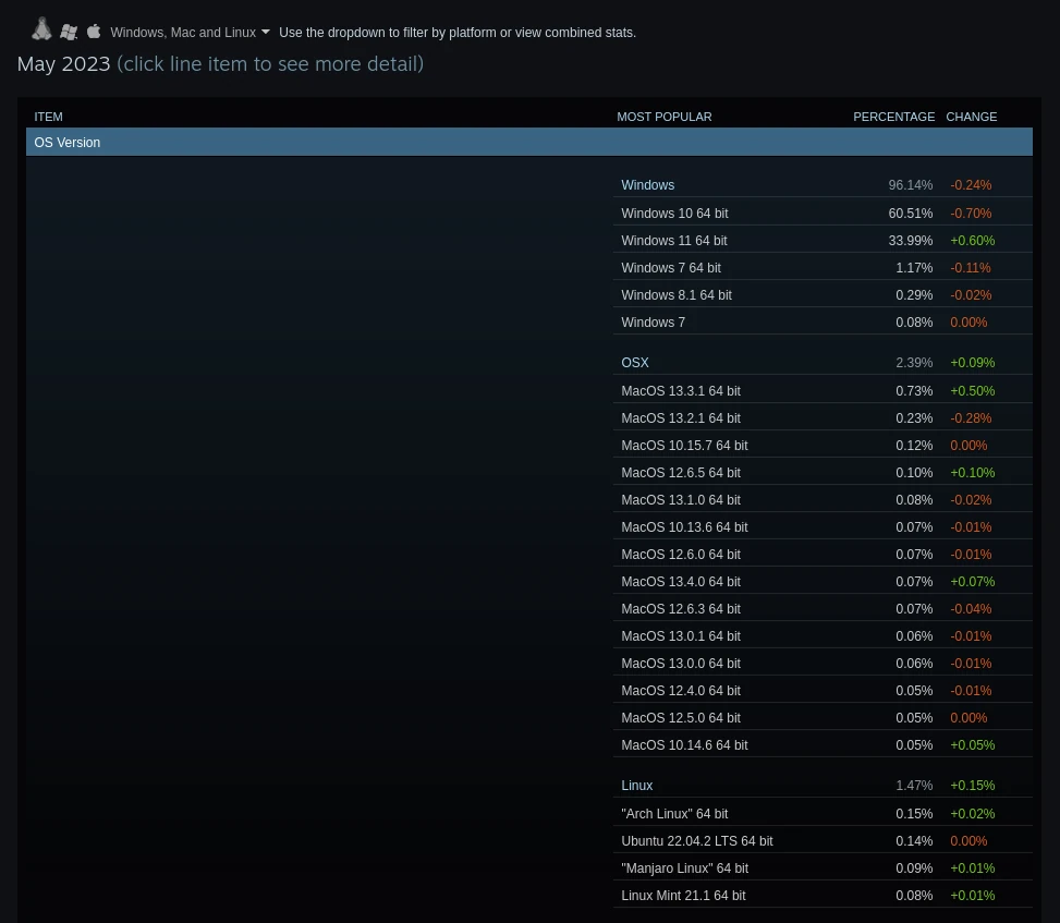 Steam stats by OS