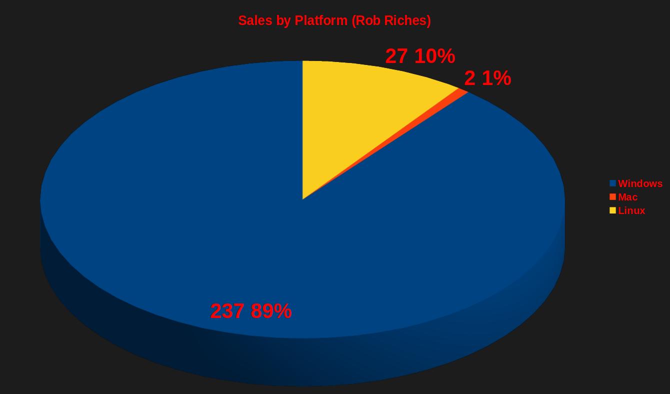rob riches sales pie chart