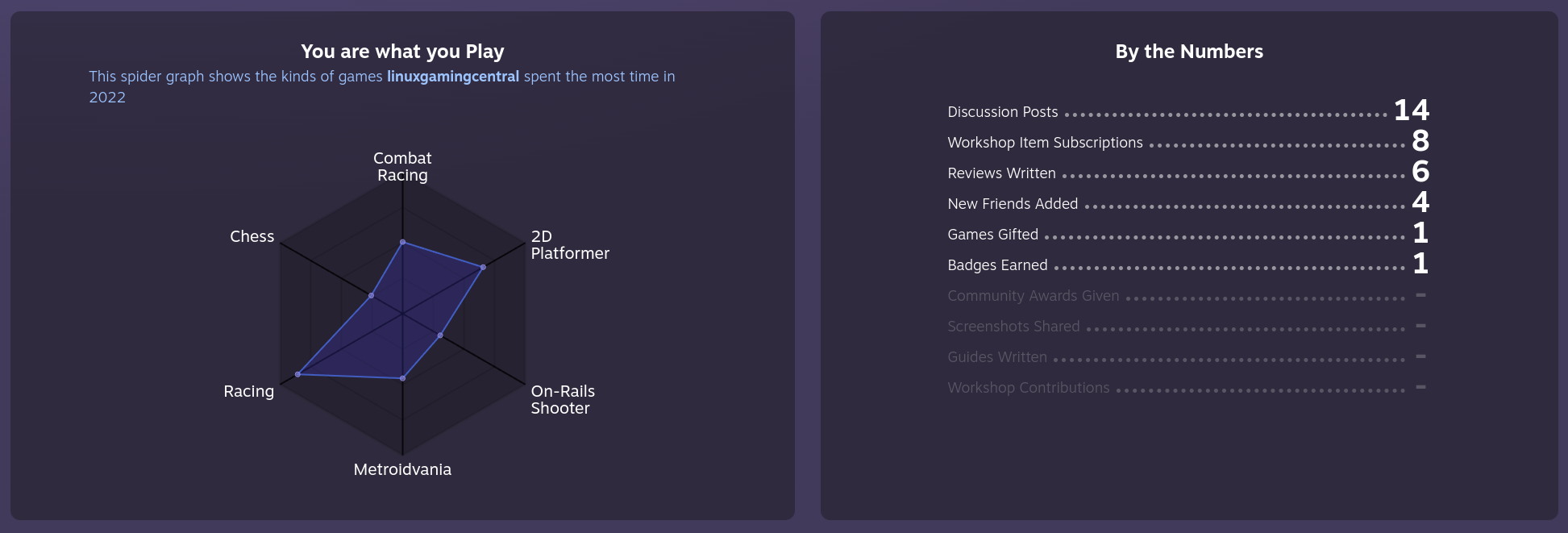 Top genres