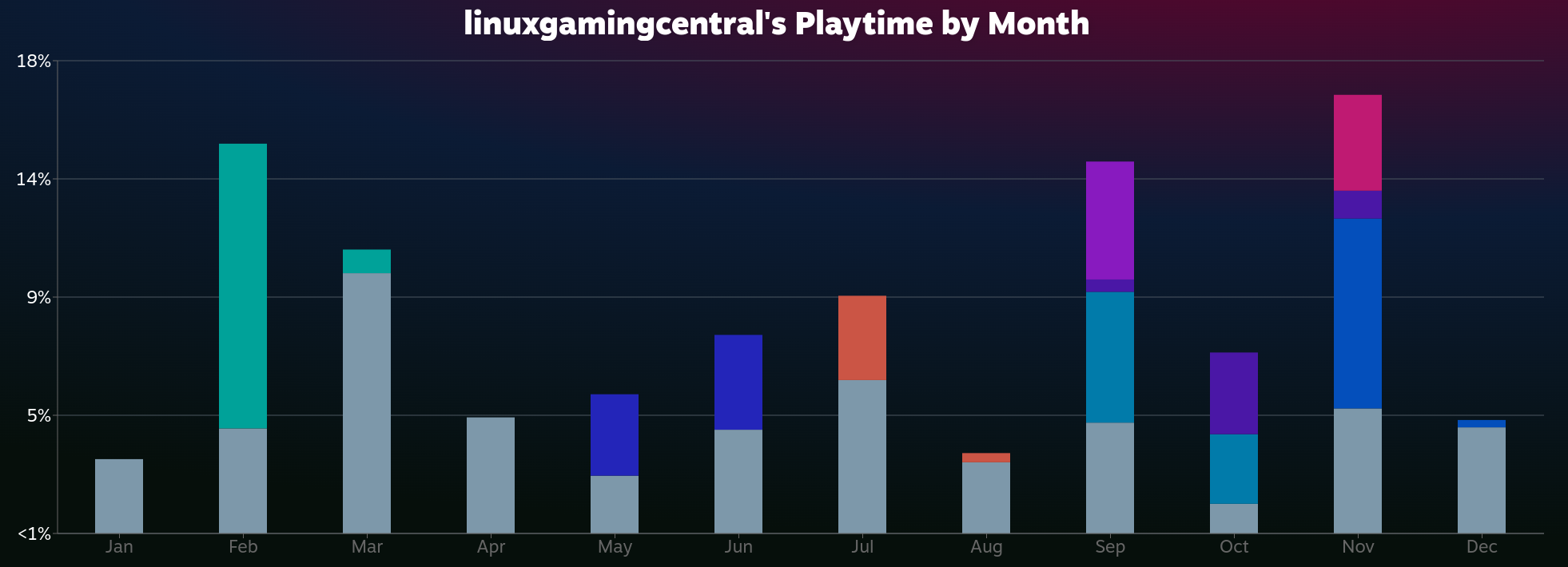 Playtime by month