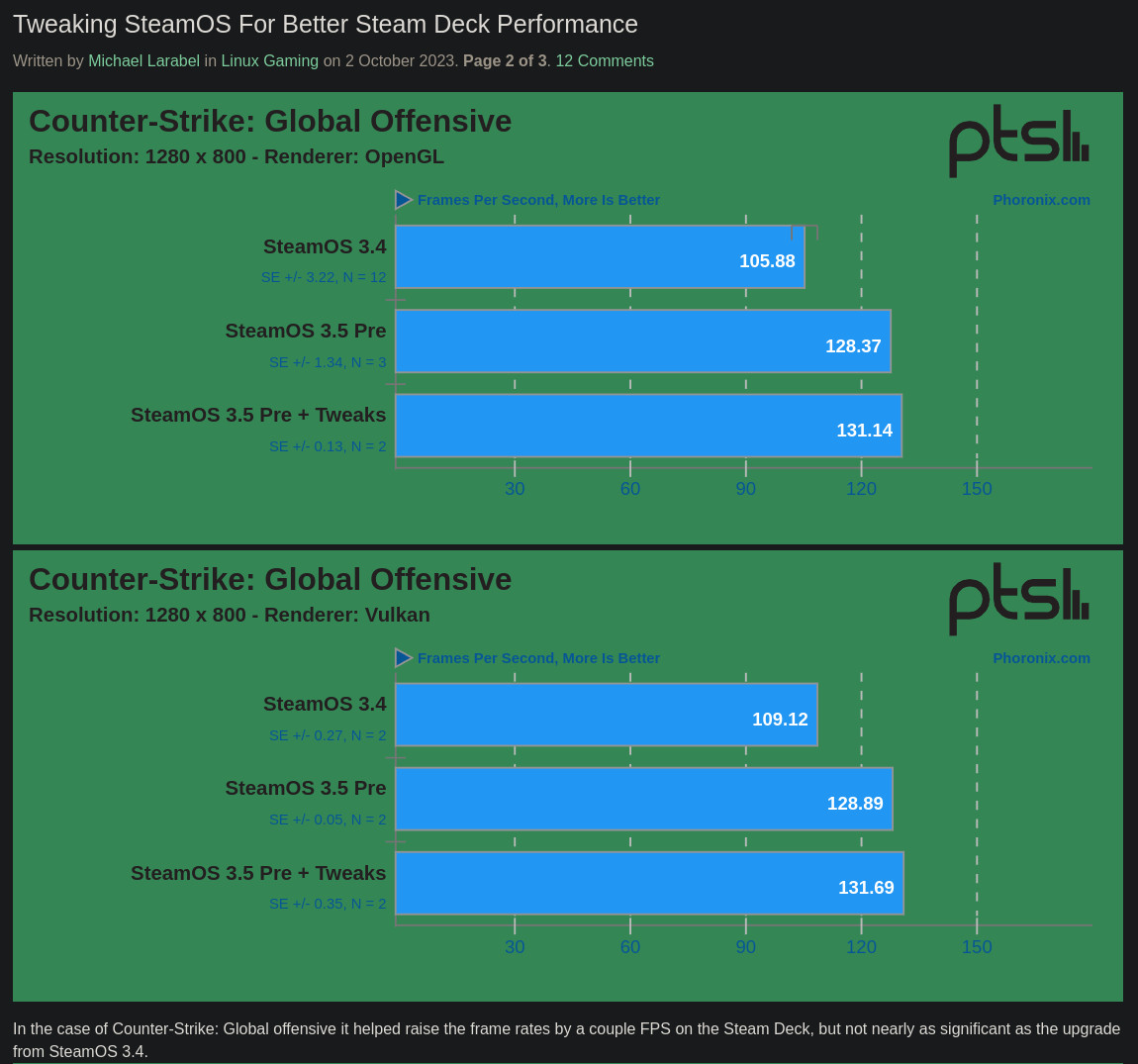 Phoronix benchmarks - higher FPS with SteamOS 3.5 with CS:GO
