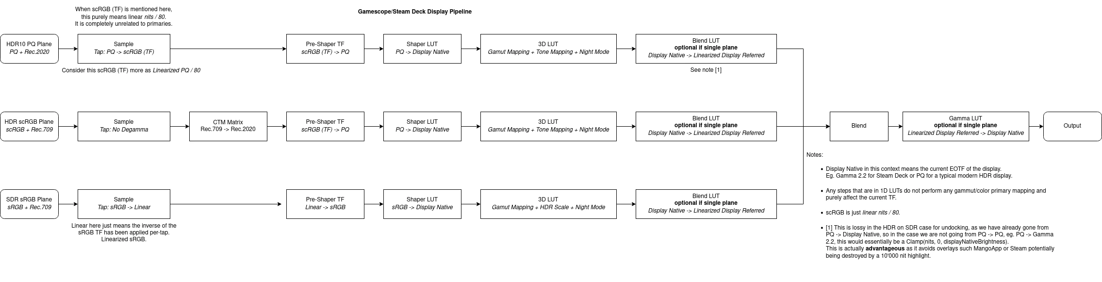 Deck display pipeline