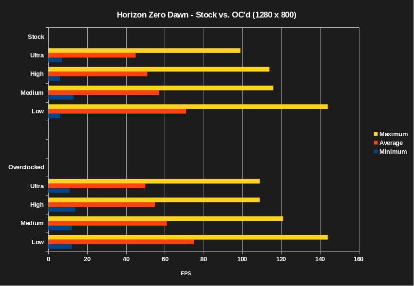 Horizon Zero Dawn benchmarks - stock settings vs. overclocked