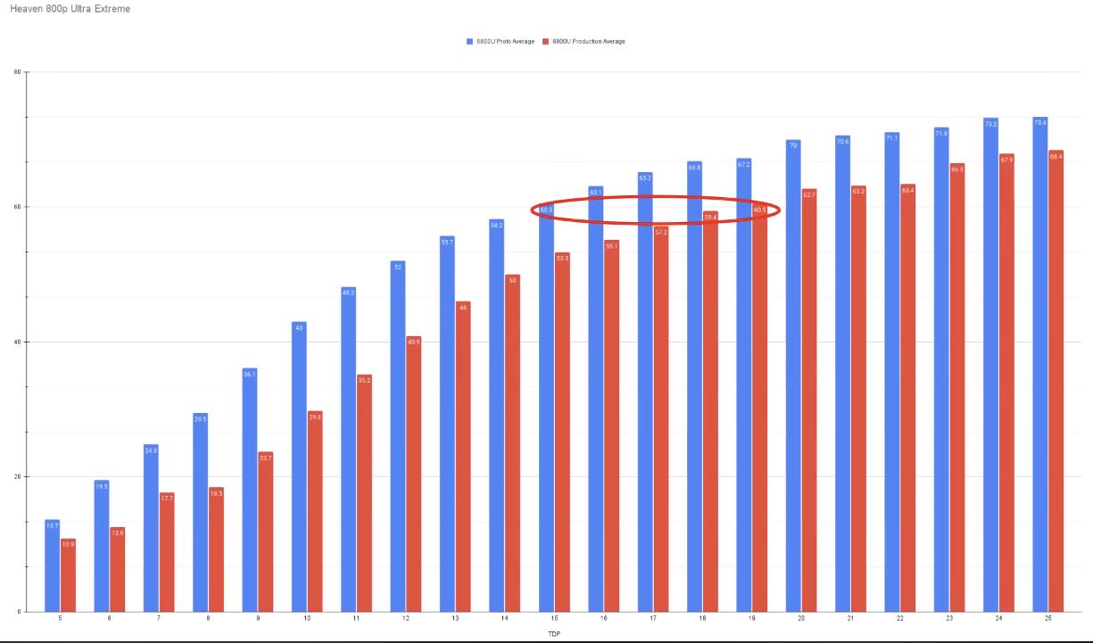 Unigine benchmarks at different wattages on GPD Win Max 2 production