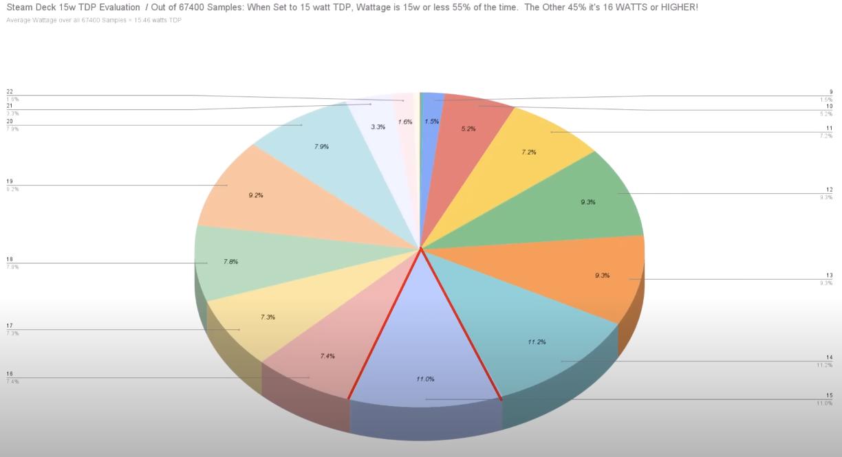 Wattage use with 15 W TDP on Steam Deck