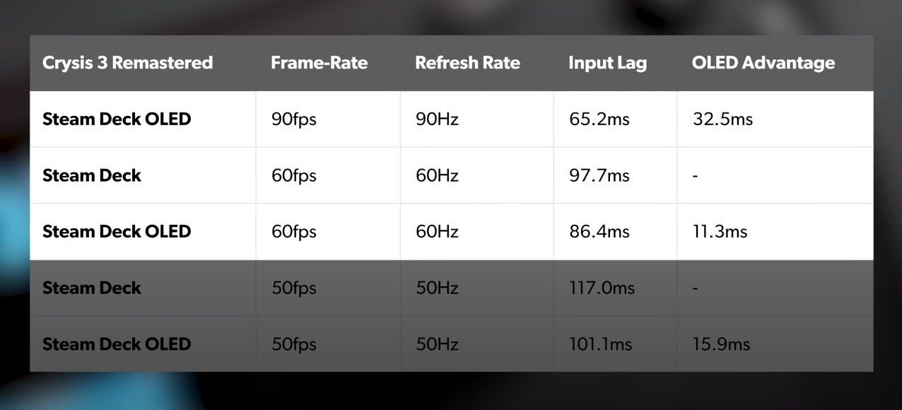 Steam Deck OLED Has Less Input Lag