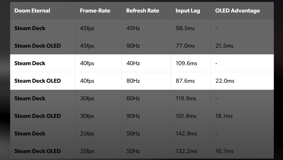 Response times in Doom Eternal – LCD vs. OLED
