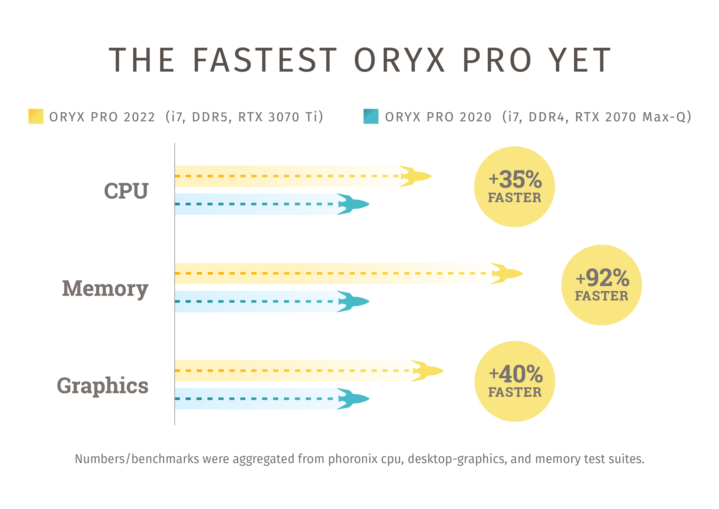 System76 Oryx Pro comparison over last-gen