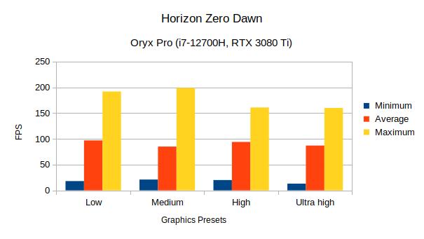 oryx pro Horizon Zero Dawn average FPS