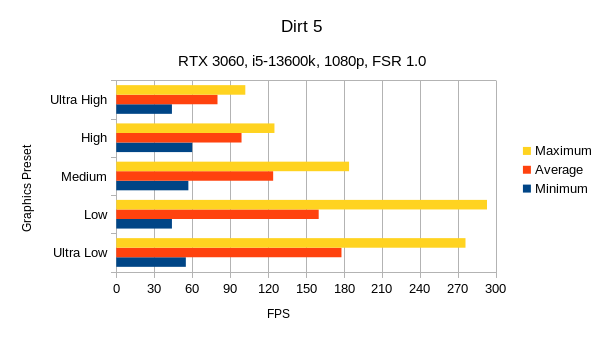 Dirt 5 benchmark on Thelio