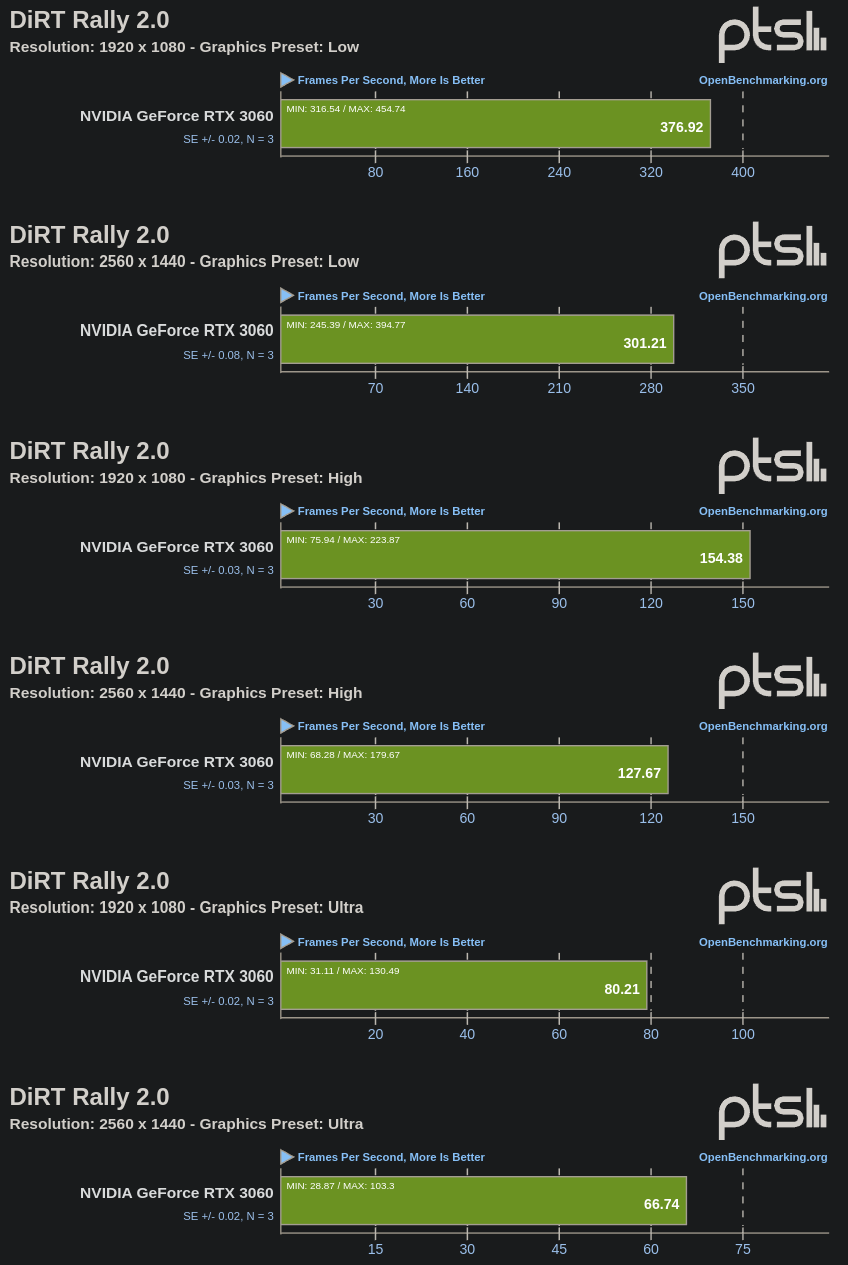 Dirt Rally 2.0 benchmark on Thelio