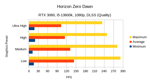 Horizon Zero Dawn benchmark on Thelio