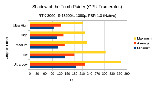 Shadow of the Tomb Raider benchmark on Thelio