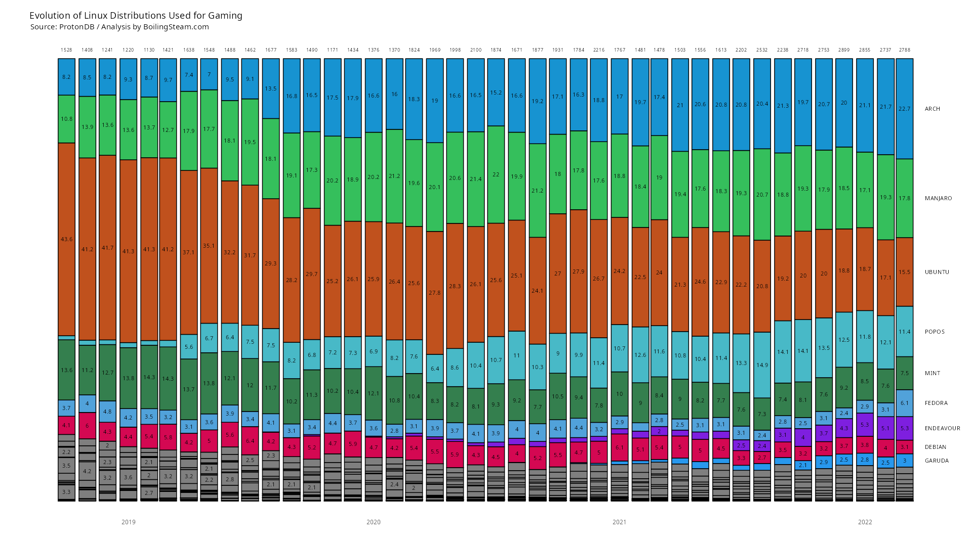 Boiling steam chart for distros used over time